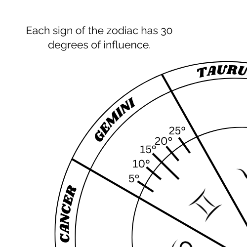 An example of how degrees work in astrology